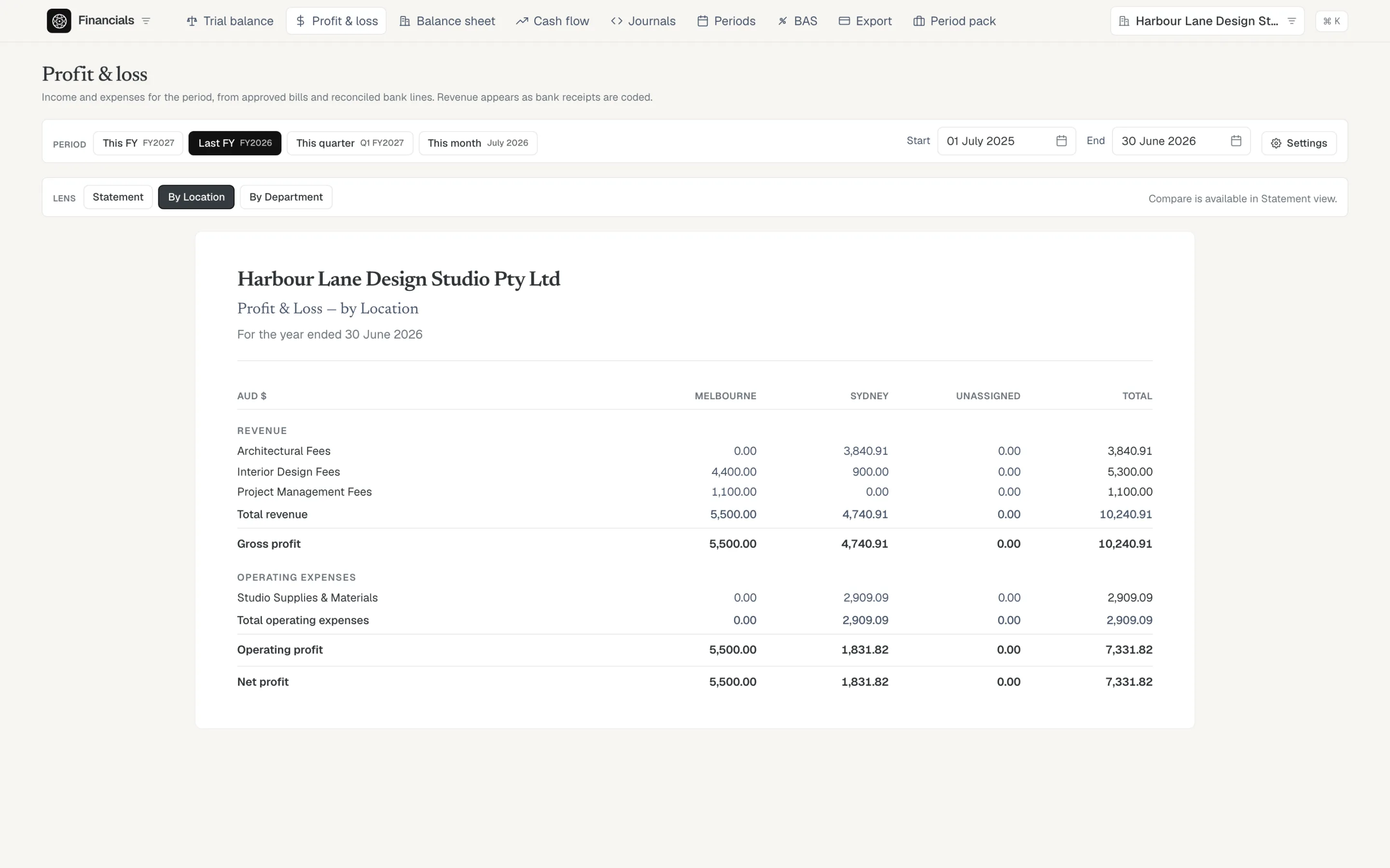 Profit and loss by location: Melbourne and Sydney columns beside the total, from the same ledger.