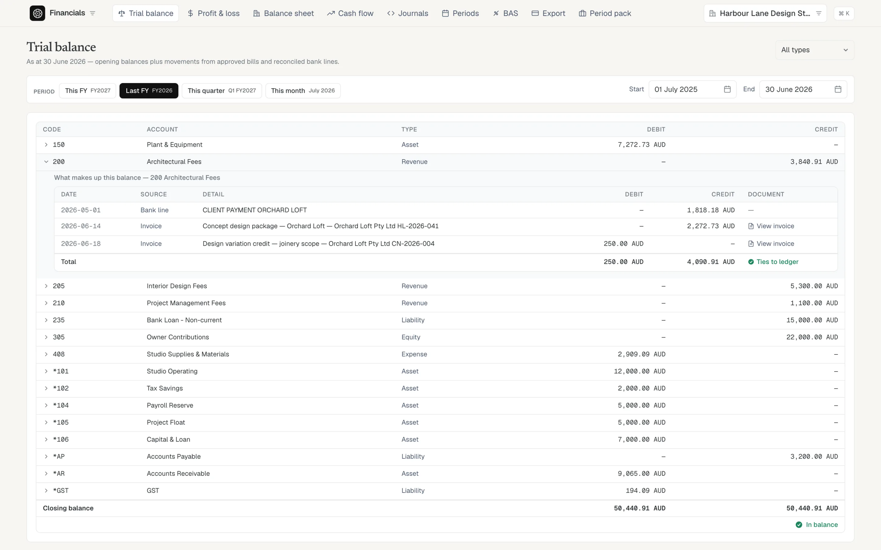 Drillable trial balance with one account expanded to the postings behind its balance, each linking to its source document, with a 'ties to ledger' check.